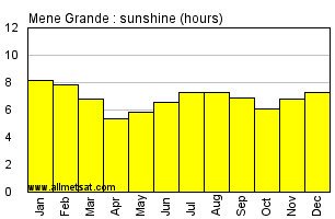 Mene Grande, Venezuela Annual Yearly and Monthly Sunshine Graph